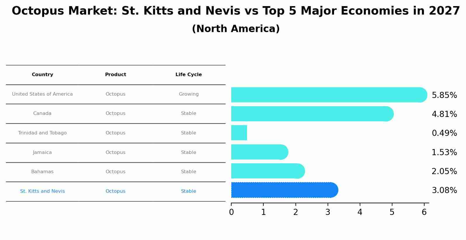 Octopus Market: St. Kitts and Nevis vs Top 5 Major Economies in 2027 (North America)
